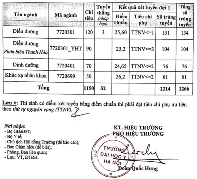 Đại học Y Hà Nội chính thức công bố điểm chuẩn năm 2021: Năm nay có gì đặc biệt? - Ảnh 2.