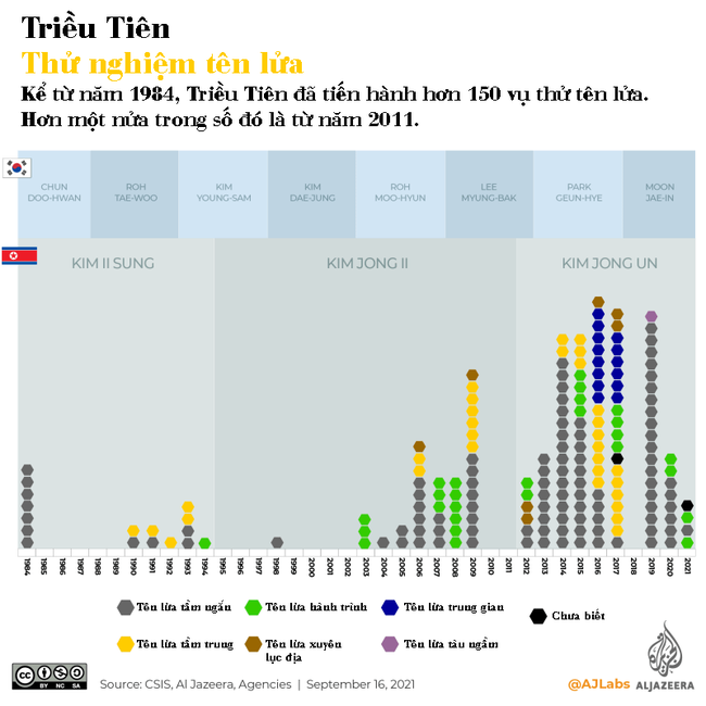 Infographic: So sánh chương trình tên lửa của Triều Tiên và Hàn Quốc - Ảnh 3.