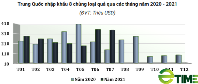 8 chủng loại quả Trung Quốc muốn mua, thị phần của Việt Nam ra sao? - Ảnh 1.