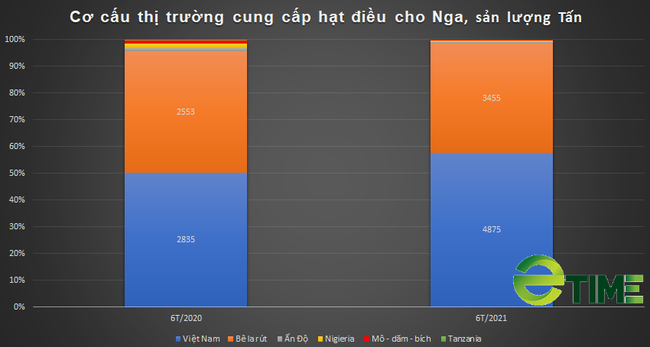 Đây là bí quyết để hạt điều Việt Nam khẳng định vị trí nhà cung cấp số 1 tại Nga - Ảnh 3.