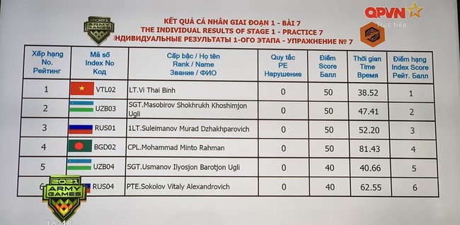 Quá giỏi: Việt Nam đứng đầu nội dung thi đấu Xạ thủ Bắn tỉa - Ảnh 3.