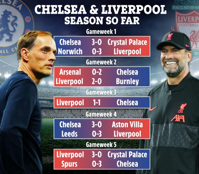 Sự giống nhau đến kỳ lạ giữa Chelsea và Liverpool - Ảnh 1.