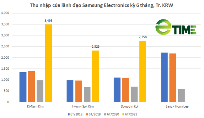 Hé lộ thu nhập “khủng” của dàn lãnh đạo Samsung Electronics trong nửa đầu năm 2021 - Ảnh 1.