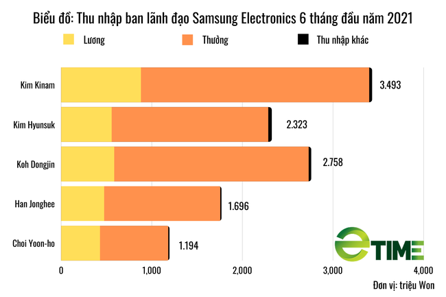 Soi thu nhập “khủng” của dàn lãnh đạo Samsung Electronics trong nửa đầu năm 2021 - Ảnh 1.