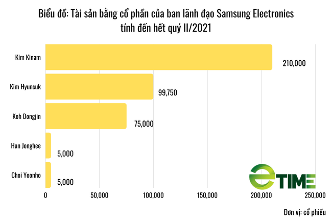 Soi thu nhập “khủng” của dàn lãnh đạo Samsung Electronics trong nửa đầu năm 2021 - Ảnh 3.