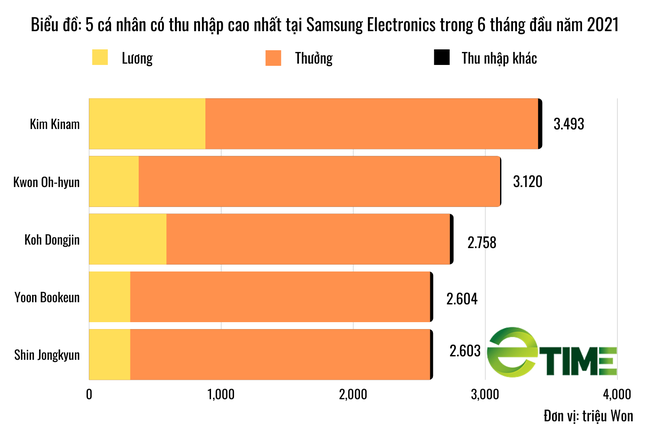 Soi thu nhập “khủng” của dàn lãnh đạo Samsung Electronics trong nửa đầu năm 2021 - Ảnh 4.