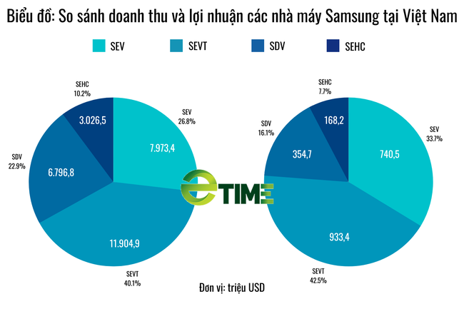 4 nhà máy Samsung Việt Nam làm ăn ra sao trong nửa đầu năm 2021? - Ảnh 2.