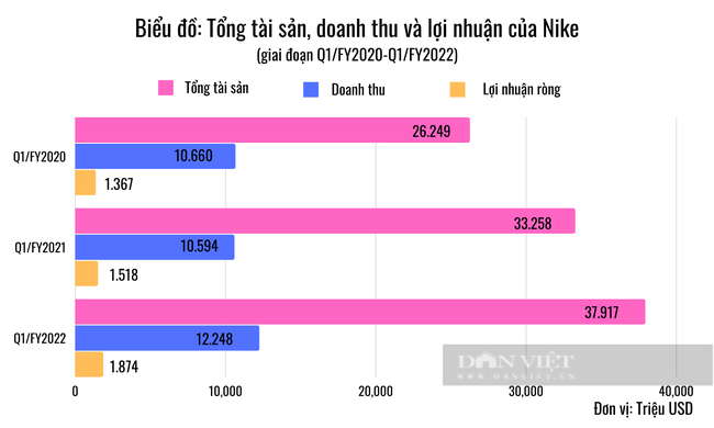 Nike hạ dự báo doanh thu, &quot;không lường trước được&quot; việc đóng cửa nhà máy tại Việt Nam - Ảnh 1.