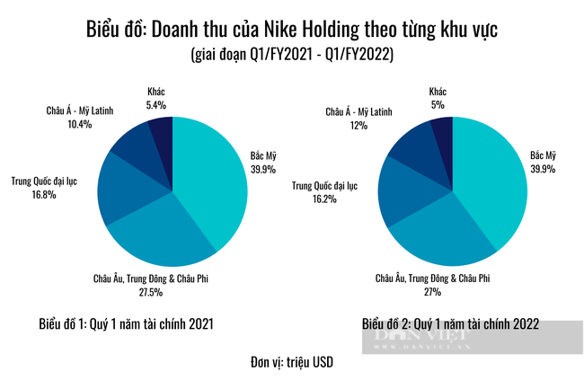 Nike hạ dự báo doanh thu, &quot;không lường trước được&quot; việc đóng cửa nhà máy tại Việt Nam - Ảnh 2.