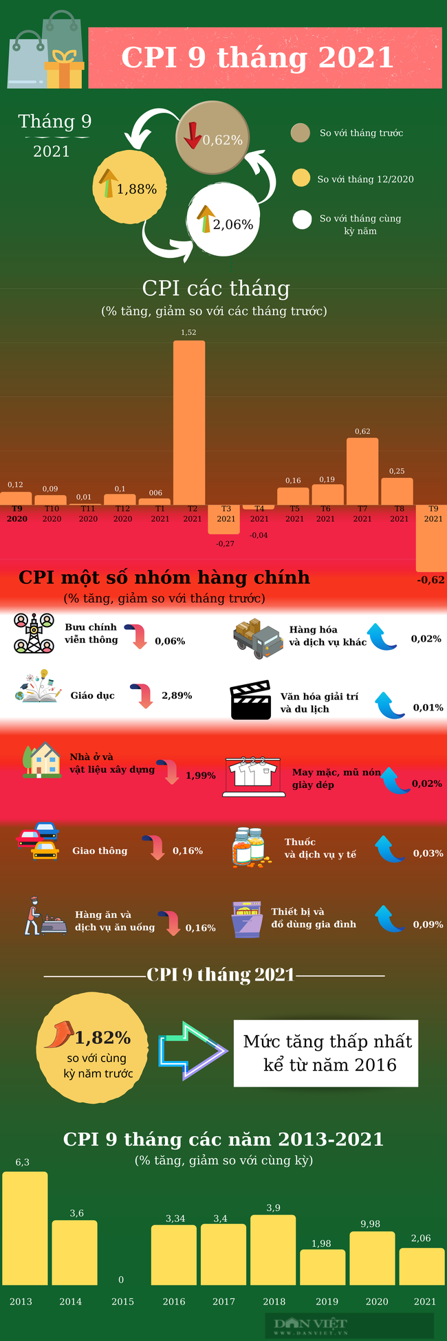 [Infographic] CPI 9 tháng năm 2021 tăng thấp nhất trong 5 năm - Ảnh 1.