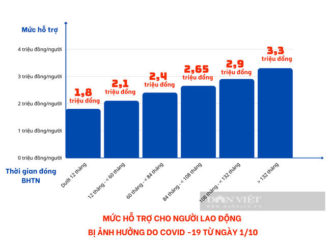 Chi tiết mức hỗ trợ do Covid -19 cho người lao động từ 1/10 - Ảnh 1.