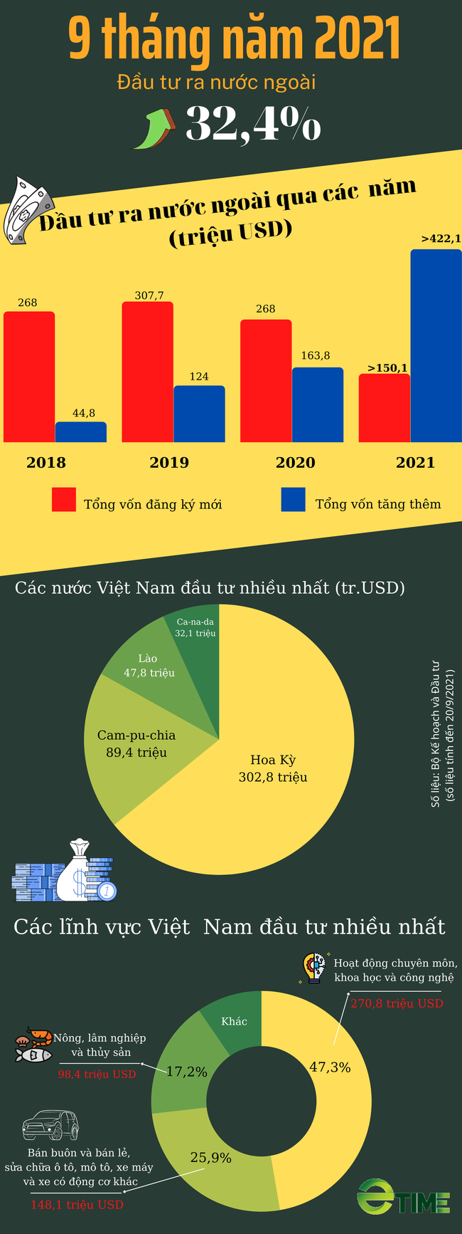 [Infographic] 9 tháng, Việt Nam đầu tư ra nước ngoài tăng 32,4% - Ảnh 1.