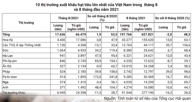 Giá tiêu hôm nay 30/9: Tăng cao nhất 83.800 đồng/kg, TOP 10 thị trường đua nhau mua hồ tiêu Việt Nam - Ảnh 3.