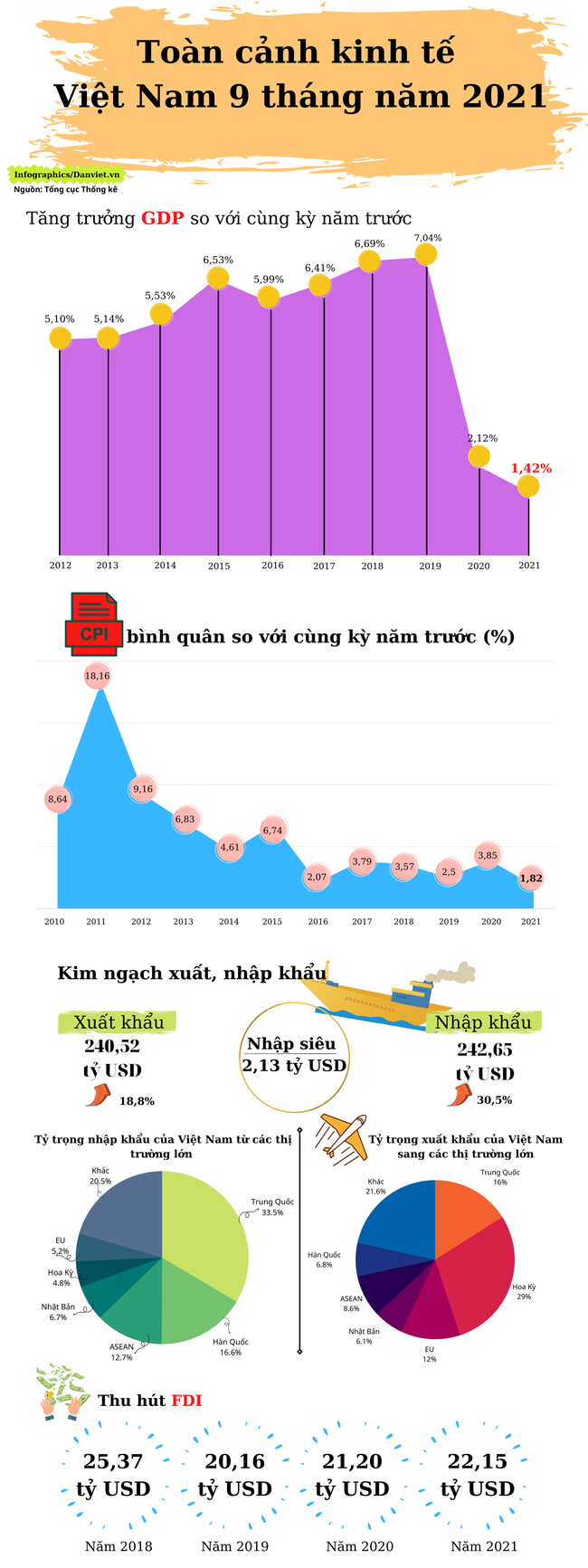 [Infographics] Toàn cảnh kinh tế Việt Nam 9 tháng năm 2021 - Ảnh 1.