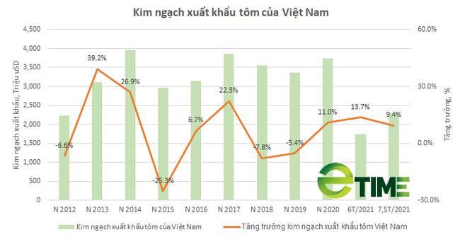 Xuất khẩu Tôm trong nửa đầu tháng 8 lao dốc giảm 34,7% - Ảnh 1.