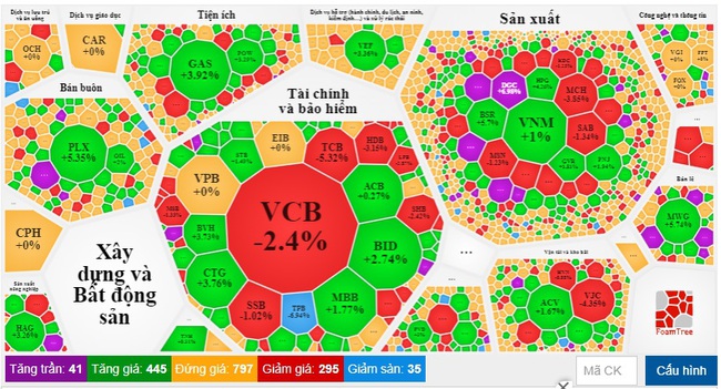 Tiền bắt đáy nhập cuộc, chứng khoán đảo chiều tăng hơn 6 điểm - Ảnh 2.