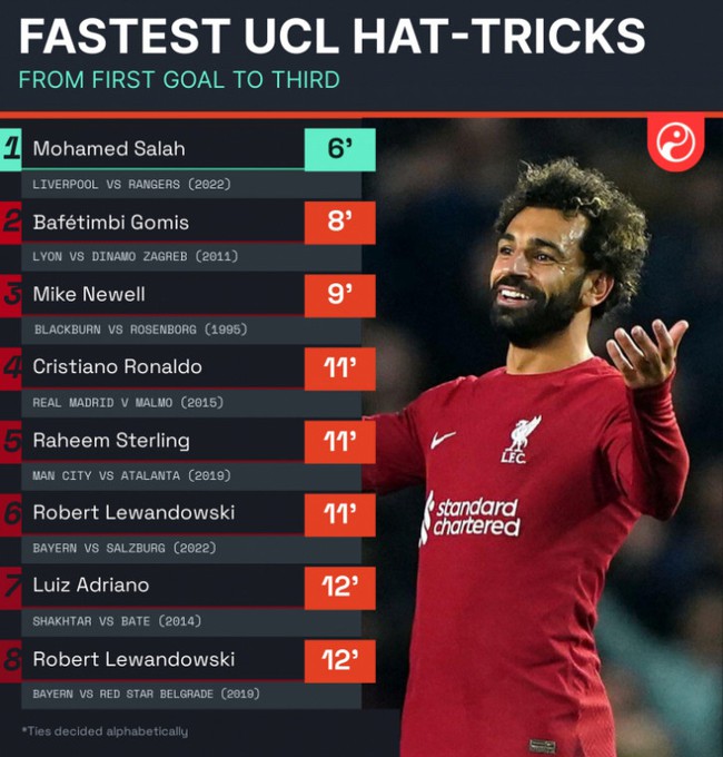 Lập hat-trick siêu đẳng, Salah tạo nên chiến tích lịch sử Champions League - Ảnh 2.