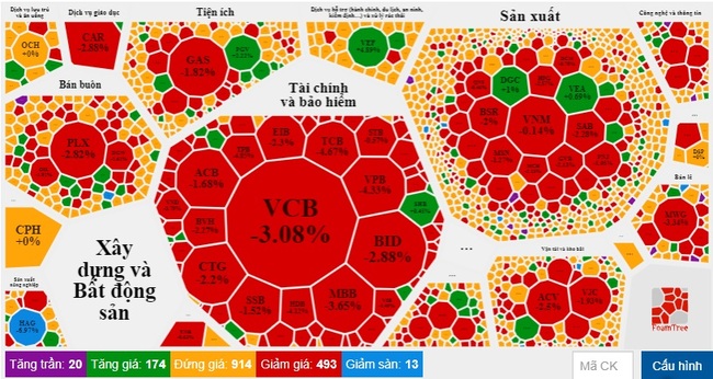 Áp lực bán trên diện rộng, thị trường chứng khoán “chìm” trong sắc đỏ - Ảnh 1.