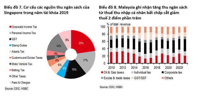 Triển vọng ASEAN năm 2023: &quot;Củng cố tài khóa: Một chặng đường dài&quot; - Ảnh 3.