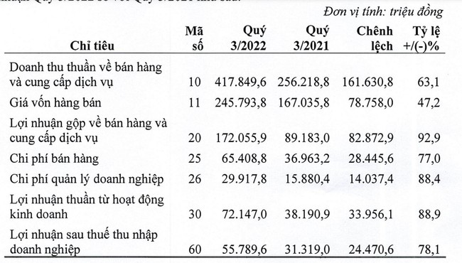 Dược phẩm Imexpharm (IMP): Báo lãi quý III/2022 tăng 78% so với cùng kỳ - Ảnh 1.