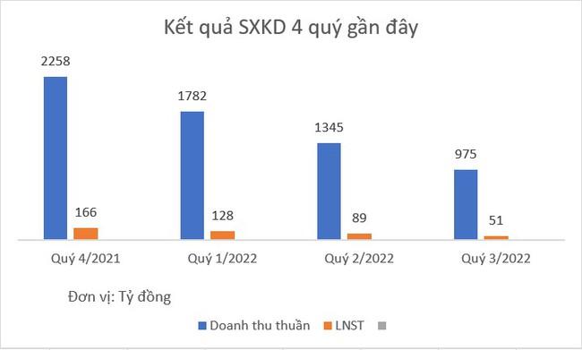 Bóng đèn Phích nước Rạng Đông: Quý III/2022 hoàn thành 80% kế hoạch lợi nhuận năm - Ảnh 2.