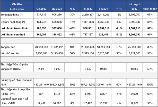 Chứng khoán HSC: Báo lãi quý 3 giảm 48% so với cùng kỳ năm 2021 - Ảnh 1.