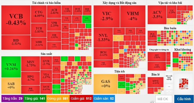 Áp lực bán lan rộng, VN-Index &quot;bay màu&quot; hơn 25 điểm trong phiên sáng - Ảnh 1.