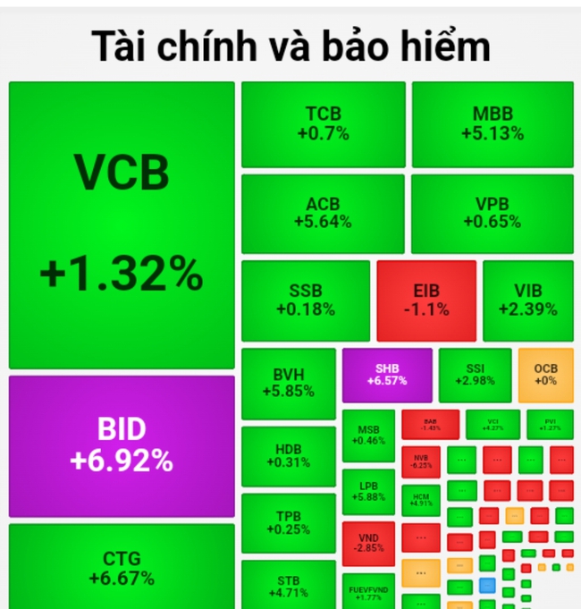 Thị trường chứng khoán &quot;quay xe&quot; ngoạn mục, VN-Index hồi hơn 35 điểm - Ảnh 1.