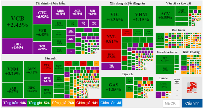 146 &quot;hoa tím&quot;, VN-Index bật tăng gần 35 điểm - Ảnh 1.