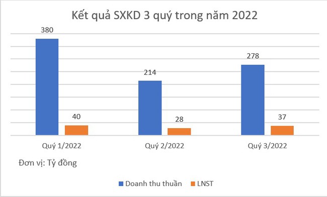 Dược phẩm OPC: Báo lãi tăng hơn 12% so với cùng kỳ, đạt hơn 37 tỷ đồng. - Ảnh 2.