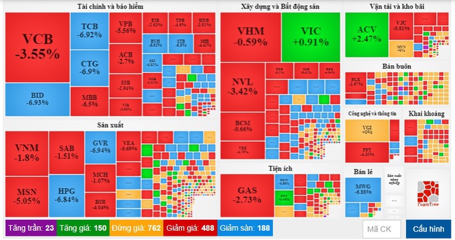 Giảm “sốc” hơn 45 điểm, VN-Index thủng mốc 1.100 điểm ngay phiên đầu tuần - Ảnh 2.