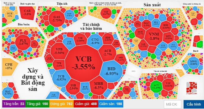 Bán tháo ồ ạt, VN-Index “bốc hơi” tới 45,67 điểm - Ảnh 2.