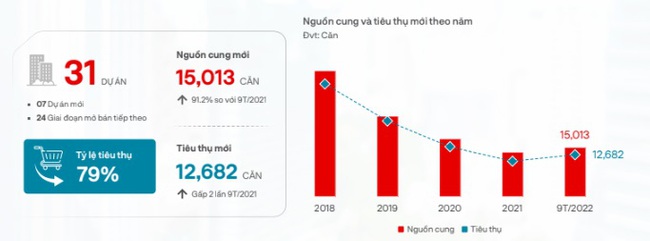 Giao dịch ảm đạm, vì sao giá nhà vẫn neo cao? - Ảnh 3.