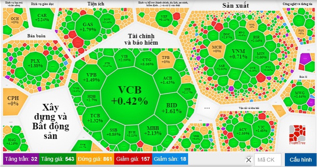 Sắc xanh lan tỏa, VN-Index tiến sát mốc 1.100 điểm - Ảnh 1.