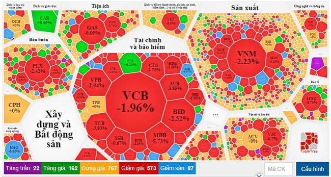 Sau phiên hồi phục ấn tượng hôm qua, nhà đầu tư lại… xả hàng, VN-Index “bốc hơi” gần 30 điểm - Ảnh 1.