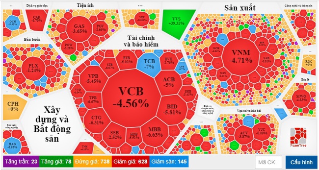 Chứng khoán lại bị bán tháo, VN-Index có lúc &quot;bốc hơi&quot; gần 45 điểm - Ảnh 1.