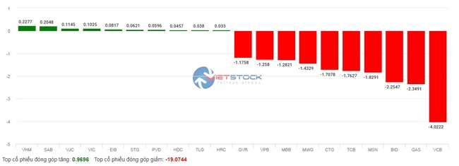 Thị trường chứng khoán phiên cuối tuần &quot;ảm đạm&quot; với 251 cổ phiếu giảm sàn, VN-Index mất gần 39 điểm - Ảnh 2.