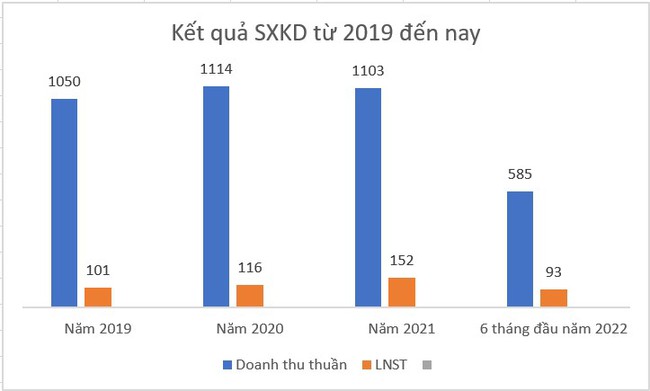 Đầu tư Xây dựng Kiên Giang (CKG) : Chốt ngày trả cổ tức năm 2021 bằng cổ phiếu 10% - Ảnh 2.