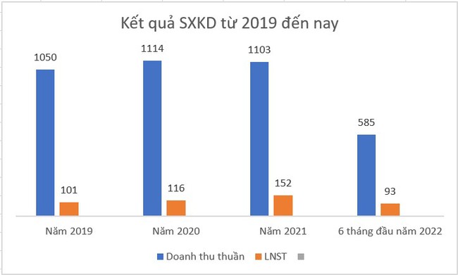 Đầu tư Xây dựng Kiên Giang (CKG) : Chốt ngày trả cổ tức năm 2021 bằng cổ phiếu 10% - Ảnh 2. Đầu tư Xây dựng Kiên Giang (CKG) : Chốt ngày trả cổ tức năm 2021 bằng cổ phiếu 10% - Ảnh 2.