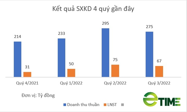 Cảng Đồng Nai (PDN): Chốt ngày tạm ứng cổ tức năm 2022, báo lãi quý III tăng 77% so với cùng kỳ - Ảnh 2.