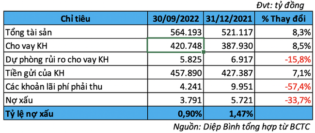 Sacombank lãi hơn 4.400 tỷ đồng trong 9 tháng, nợ xấu giảm mạnh - Ảnh 2.