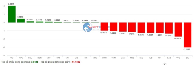 &quot;Cơn lốc&quot; call margin càn quét, chứng khoán suýt thủng mốc 900 điểm - Ảnh 2.