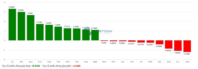 Cầu bắt đáy nhập cuộc, VN-Index lội ngược dòng khó tin khi tăng tới 69 điểm từ... &quot;đáy&quot; trong phiên - Ảnh 4.