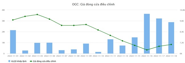 Dù lãi đậm trong quý III nhưng cổ phiếu Tập đoàn Đại Dương (OGC) vẫn giảm sàn 5 phiên liên tiếp - Ảnh 2.