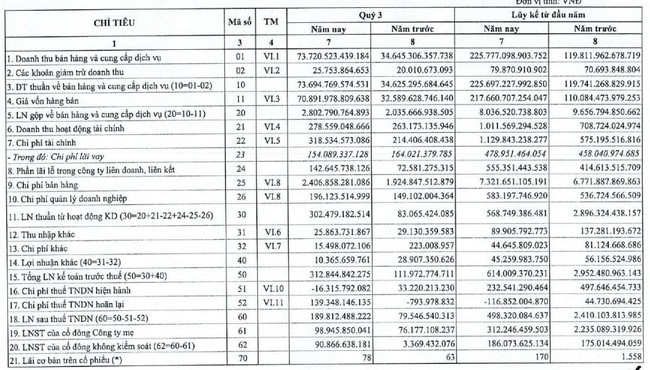 Petrolimex: Kinh doanh xăng dầu phát sinh lỗ, lãi ròng vỏn vẹn còn 99 tỷ - Ảnh 1.