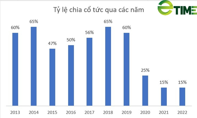 Công viên nước Đầm Sen thắt chặt lại tỷ lệ cổ tức sau 2 năm đại dịch Covid-19 - Ảnh 1.