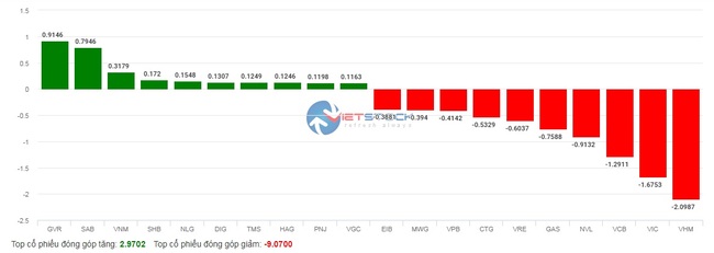 Nhóm vốn hóa lớn gây áp lực, VN-Index giảm gần 9 điểm, động thái bất ngờ từ &quot;ông lớn&quot; PDR - Ảnh 2.