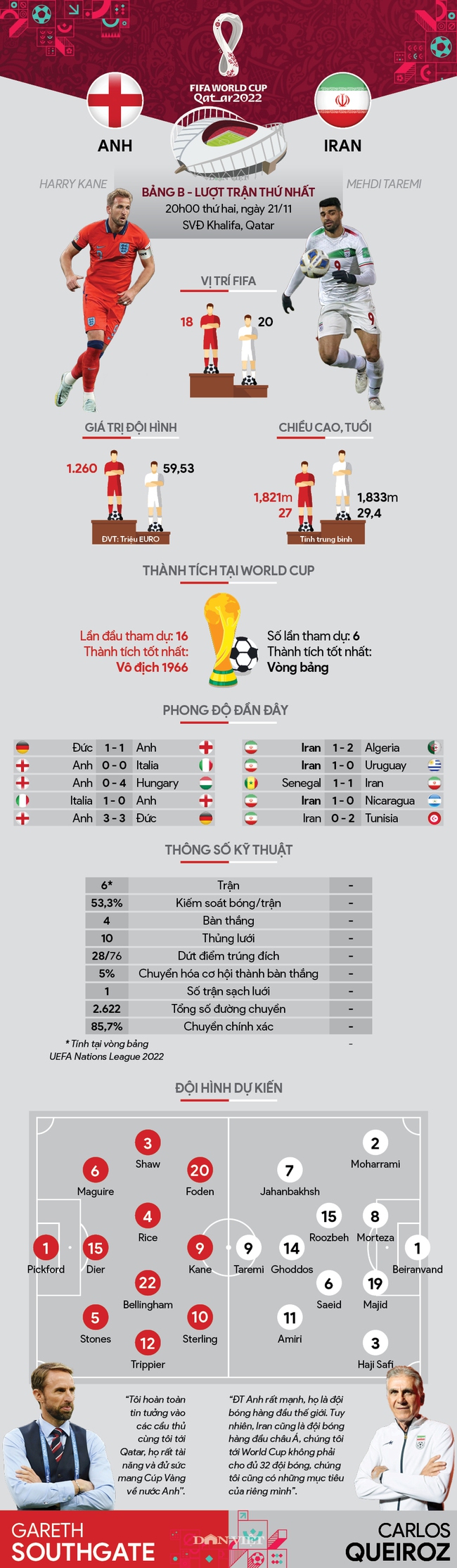 Nhận định Anh vs Iran (bảng B, World Cup 2022): Tam sư phải thắng - Ảnh 1.