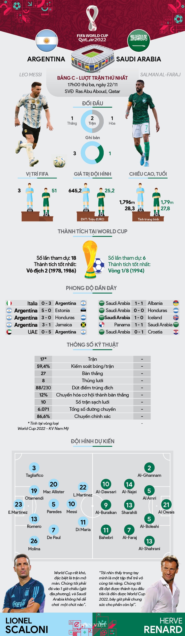 Infographic Argentina vs Saudi Arabia (17h ngày 22/11, bảng C, World Cup 2022): Đẳng cấp ứng viên vô địch - Ảnh 1.