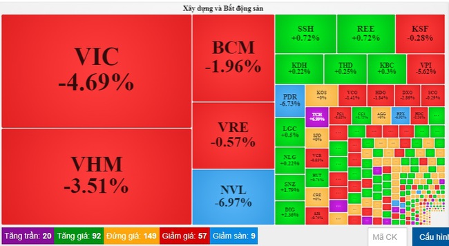 Gần 129 triệu cổ phiếu bắt đáy nhưng NVL vẫn chưa thoát sàn trong phiên VN-Index giảm hơn 8,5 điểm - Ảnh 2.